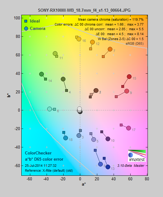 The Sony Cyber-shot RX100 III's color gamut and accuracy.