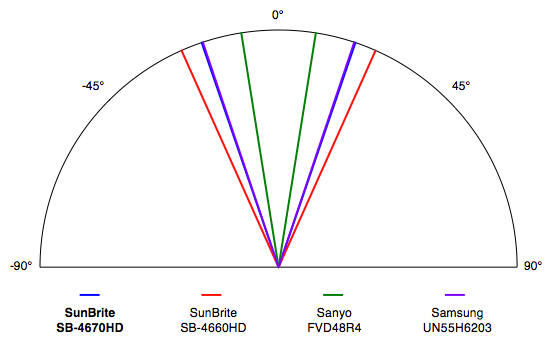 SunBrite SB-4670HD viewing angle