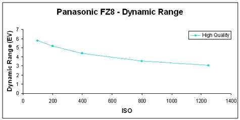 Panasonic Lumix DMC-FZ8 Digital Camera Review - Reviewed