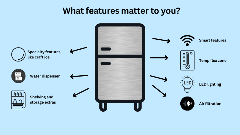 A refrigerator graphic radiates arrows to 7 special feature elements