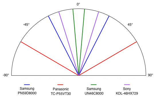Viewing Angle Chart