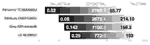 LG 49UB8500 contrast ratio chart