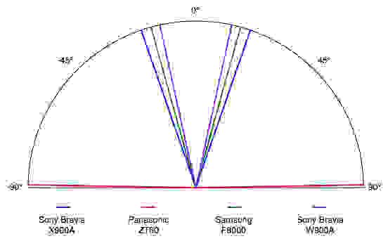 The X900A's viewing angle of ±19° is narrow and similar to other Sony TVs.