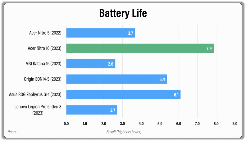 A graph comparing the battery life of the Acer Nitro 16 with other laptops.