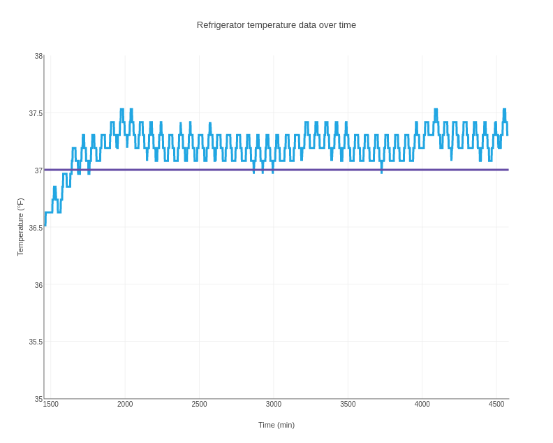 The temperature in the refrigerator over time.