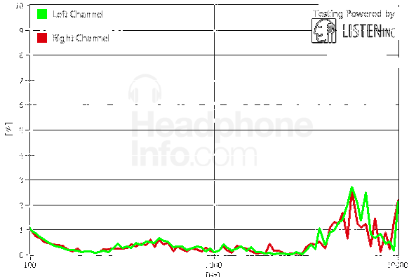 Distortion Graph