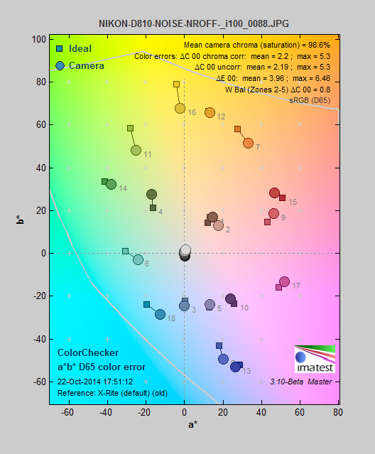 Standard was the most accurate color mode.