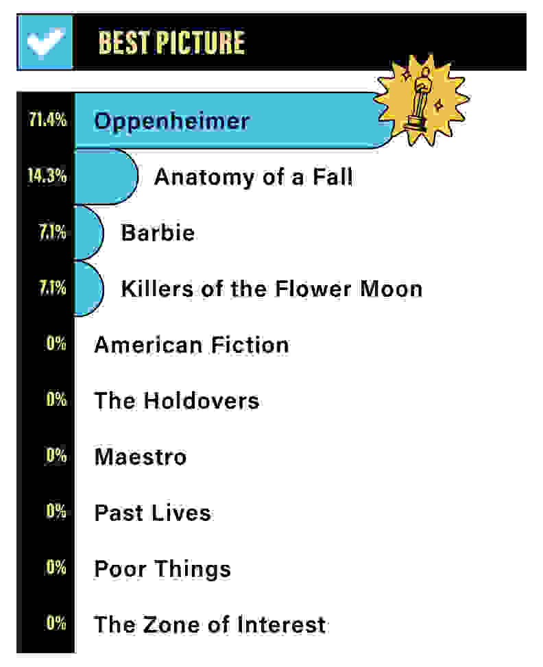 A bar graph depicting the results of Reviewed's Best Picture poll: 71.4% for Oppenheimer, 14.3% for Anatomy of a Fall, 7.1% for Barbie, and 7.1% for Killers of the Flower Moon (all other nominees had zero votes).
