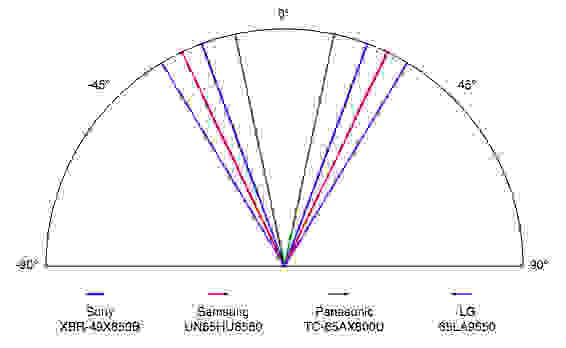 Like so many LED LCDs before it, the Sony XBR-49X850B's viewing angle simply fails to impress.