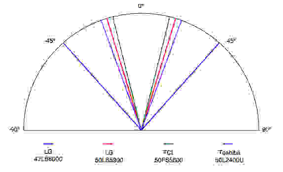 LG 47LB6000 viewing angle