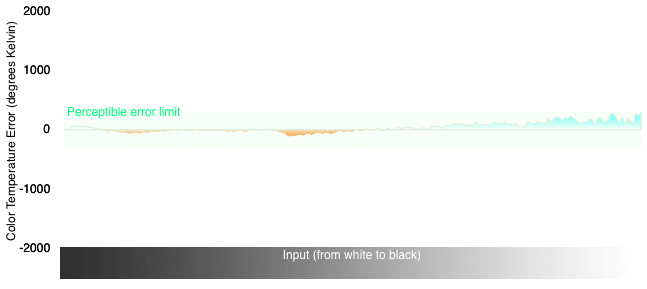 3D Color Temperature Chart