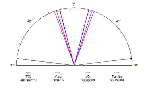 TCL 48FS4610R viewing angle comparison