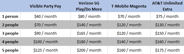 Chart comparing relative family phone plan costs across 5 carriers as the number of people on teh paln increases