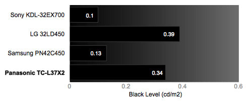 Black Level Chart