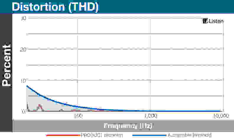 A chart detailing the distortion performance of the Beyerdynamic AK T8iE.