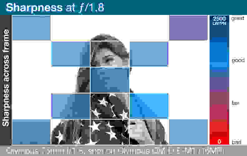 A heatmap of the Olympus M.Zuiko 75mm f/1.8's lens sharpness across entire frame.