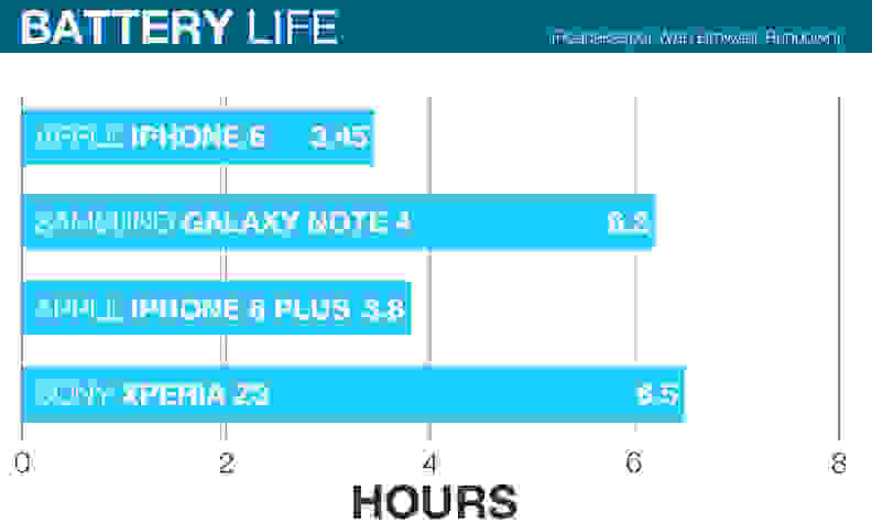 A battery life comparison chart of the Apple iPhone 6, Apple iPhone 6 Plus,  Sony Xperia Z3, and the Samsung Galaxy Note 4.