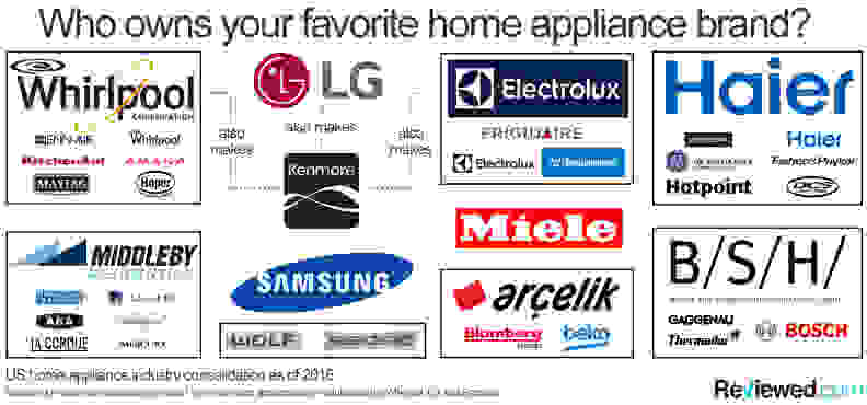 An appliance family tree