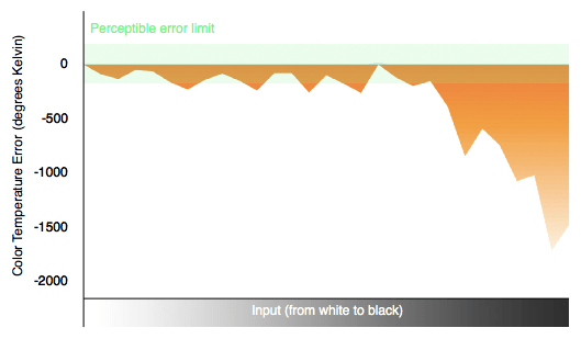 Color Temperature Chart