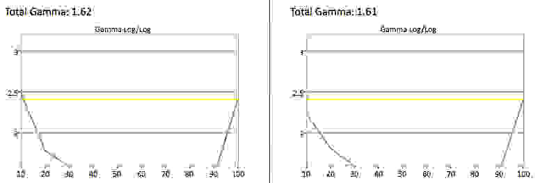 TCL 50FS5600 gamma