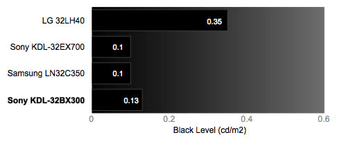 Black Level Chart