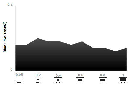 Tunnel Contrast Chart