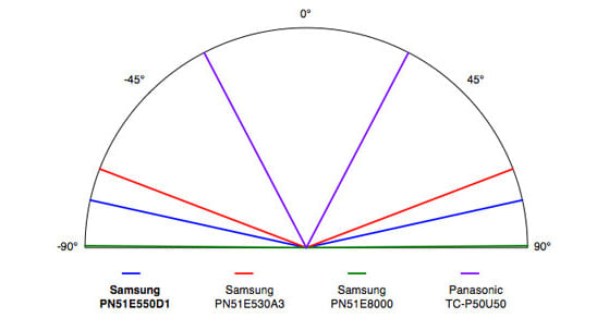 VIewing Angle