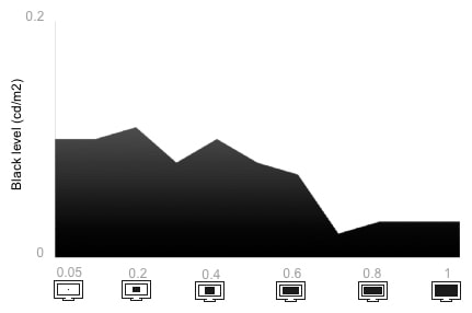 Tunnel Contrast Chart