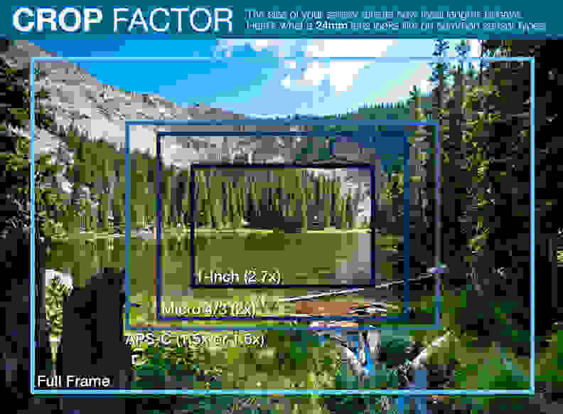 A visual explanation of crop factor