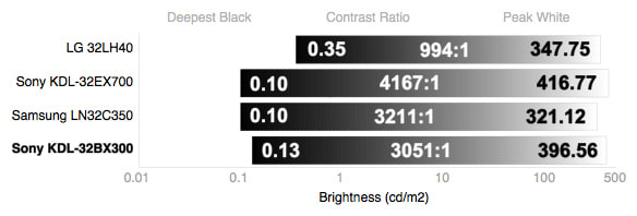 Contrast Chart