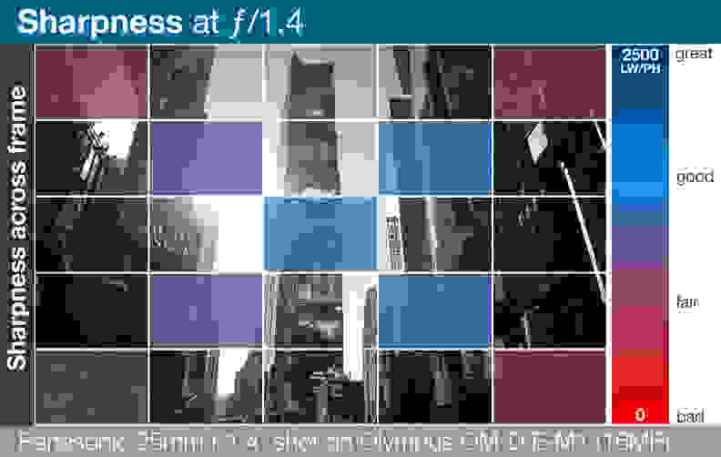 A heatmap of the Panasonic Lumix G Leica DG Summilux 25mm f/1.4 ASPH's lens sharpness across entire frame.