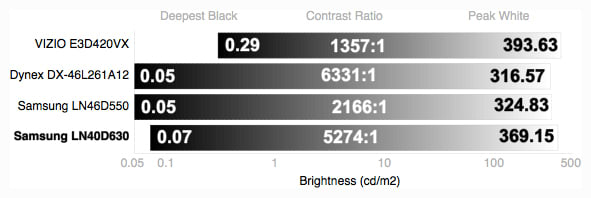 Contrast Chart