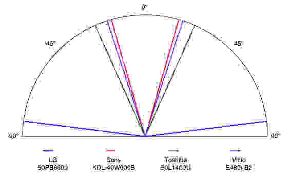 Since it's a plasma, the LG 50PB6600 has a massive viewing angle.