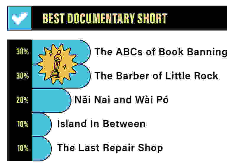A bar graph depicting the Reviewed staff rankings for Best Documentary Short: 30% for The ABCs of Book Banning, 30% for The Barber of Little Rock, 20% for Nai Nai and Wai Po, 10% for Island In Between, and 10% for The Last Repair Shop.