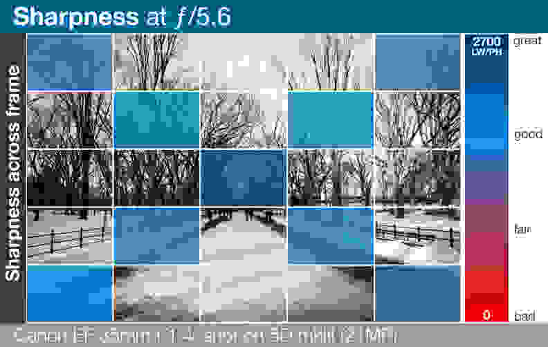 A heatmap of Canon EF 35mm f/1.4L USM's lens sharpness across entire frame.