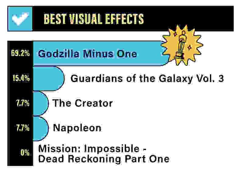 A bar graph depicting the Reviewed staff rankings for Best Visual Effects: 69.2% for Godzilla Minus One, 15.4% for Guardians of the Galaxy Volume 3, 7.7% for The Creator, 7.7% for Napoleon, and 0% for Mission Impossible - Dead Reckoning Part One.