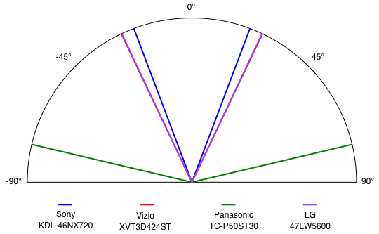 Viewing Angle Chart