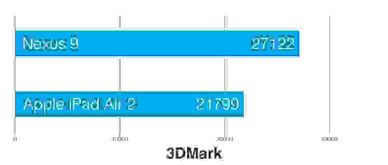 A chart comparing the 3DMark benchmark results between the Apple iPad Air 2 and the Google Nexus 9.