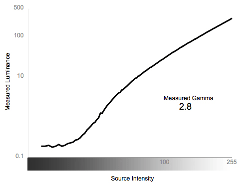 Greyscale Gamma Chart