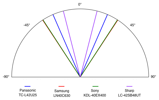 Viewing Angle Chart