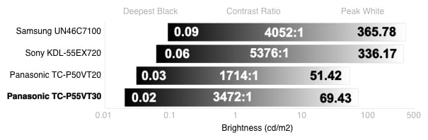 Contrast Chart