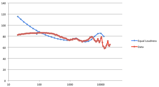 The JBL Synchros S200i roughly follow an equal loudness contour.