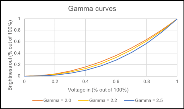 gammacurves