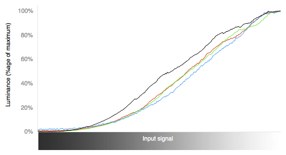 3D RGB Curves Chart
