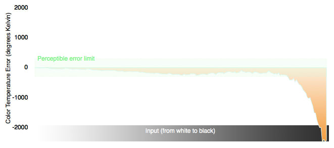 Color Temperature Chart