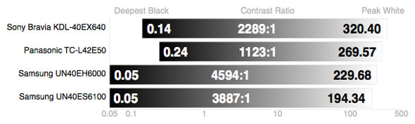 Contrast Chart