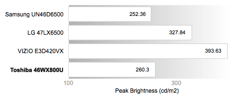 Peak Brightness Chart