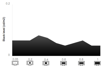 Tunnel Contrast Chart