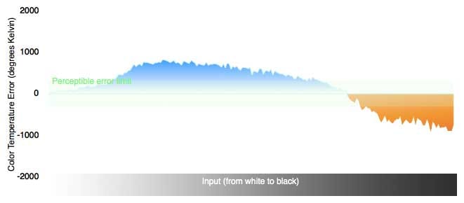 Color Temperature Chart