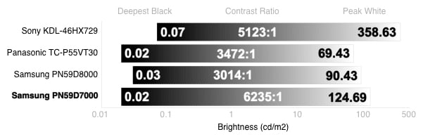Contrast Chart